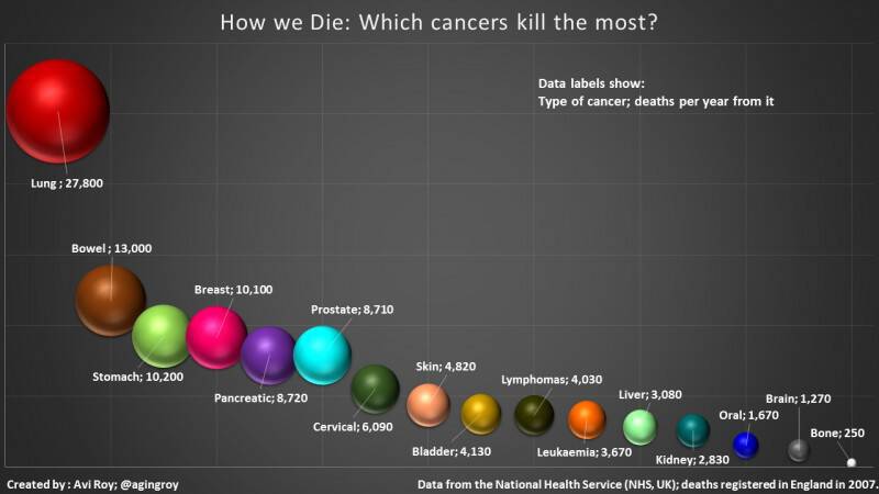 Οι 4 παράγοντες που κάνουν τον καρκίνο θανατηφόρο