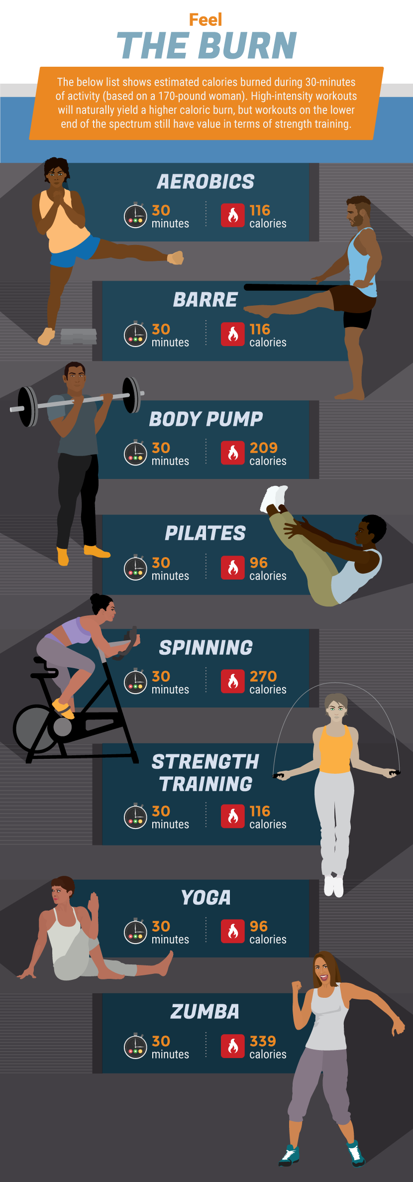Γυμναστική + θερμίδες: Με ποιο είδος θα «κάψετε» τις περισσότερες