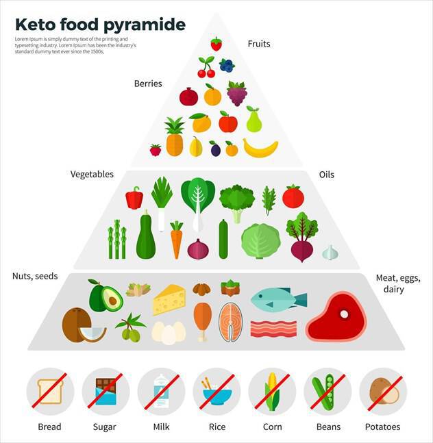 Κετογονική δίαιτα: τι πρέπει να γνωρίζετε