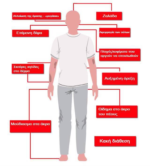 Τα 10 συμπτώματα του διαβήτη στον άντρα (γράφημα)